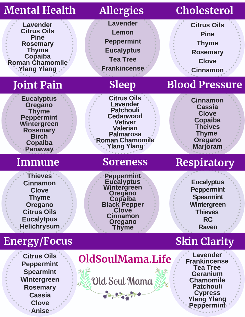 printable-essential-oil-use-charts-young-living-essential-oils-free