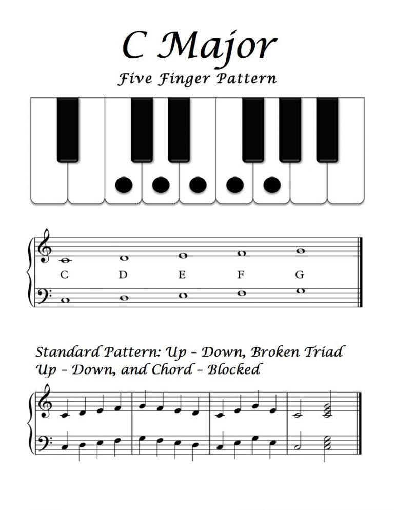 free sheet music basic overview c major five finger pattern