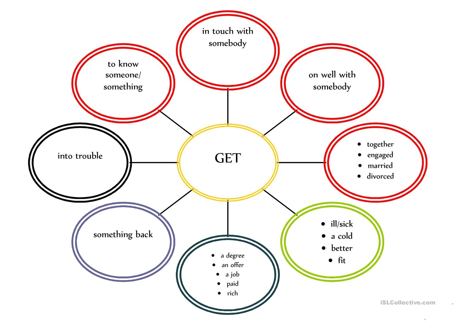 Collocations With Get (Spider Diagram) Worksheet - Free Esl - Free Printable Sentence Diagramming Worksheets