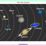 Free Printable Solar System Chart Keywords:planets,sun,toddler   Solar System Charts Free Printable