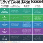 Love This Chart! The 5 Love Languages | Relationship | Five Love   Free Printable Compatibility Test For Couples