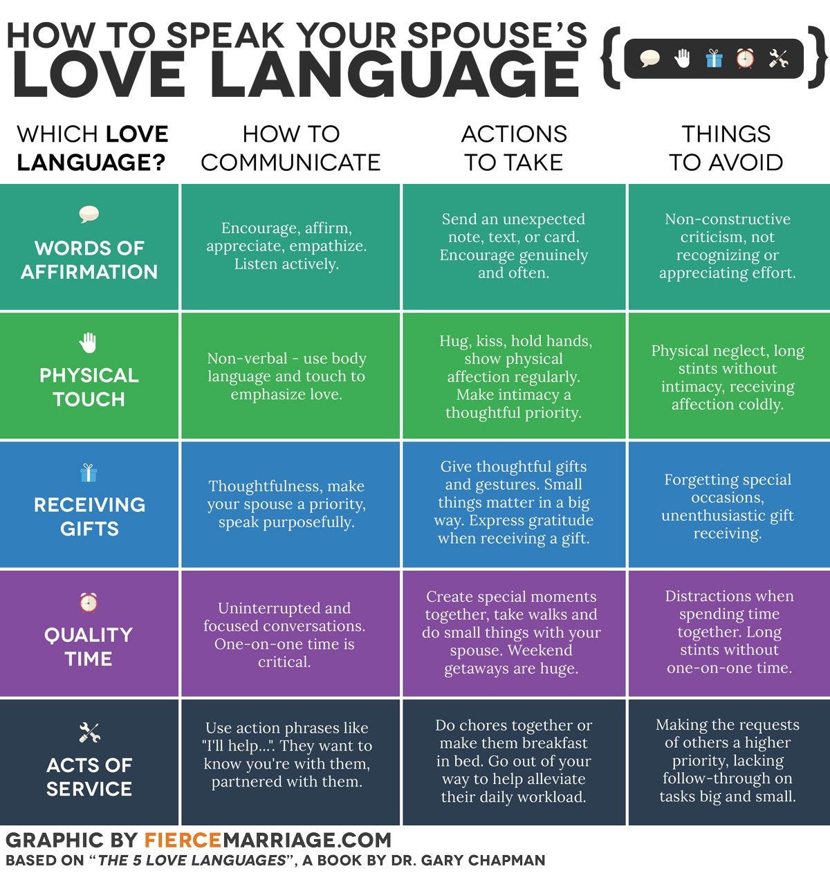 Love This Chart! The 5 Love Languages | Relationship | Five Love - Free Printable Compatibility Test For Couples