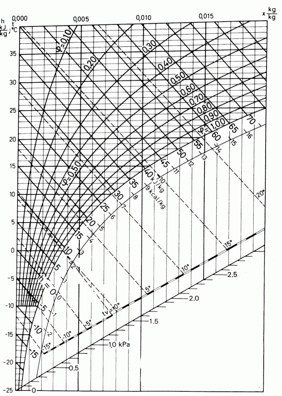 Mollier Diagram - Printable Psychrometric Chart Free
