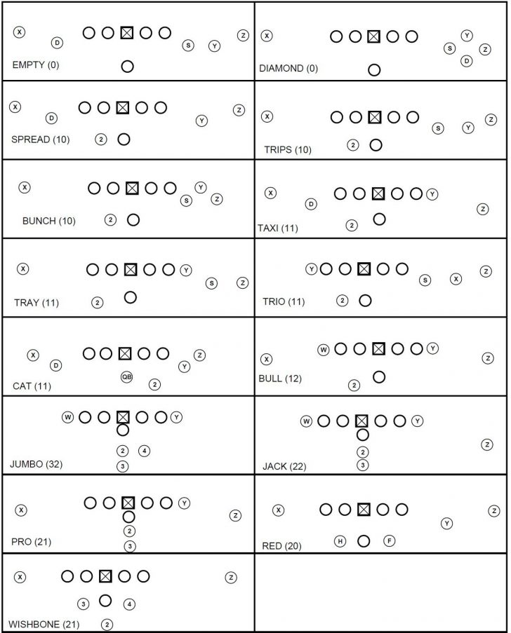 Offensive Formations With Tags Google Search Coaching Football