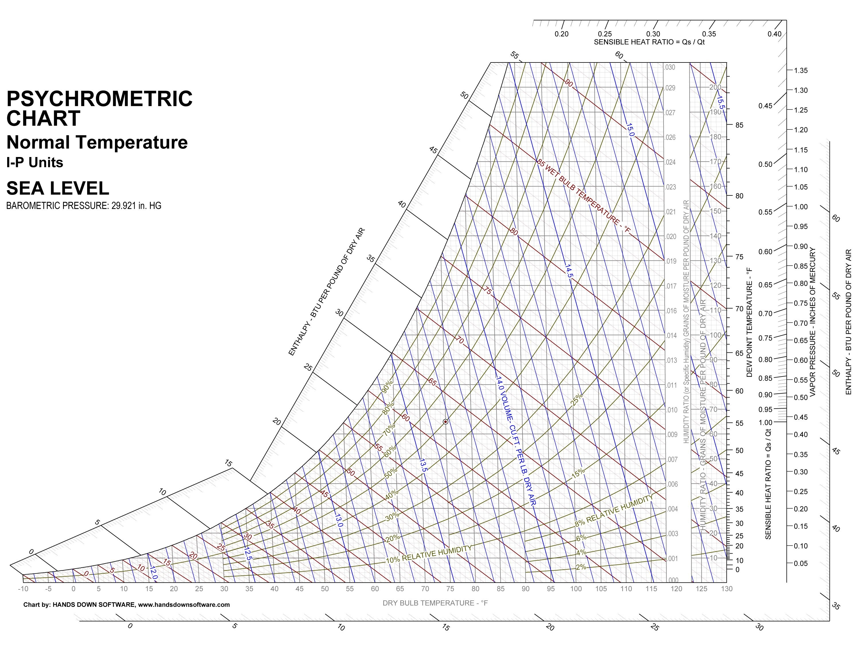 Printable Psychrometric Chart Si