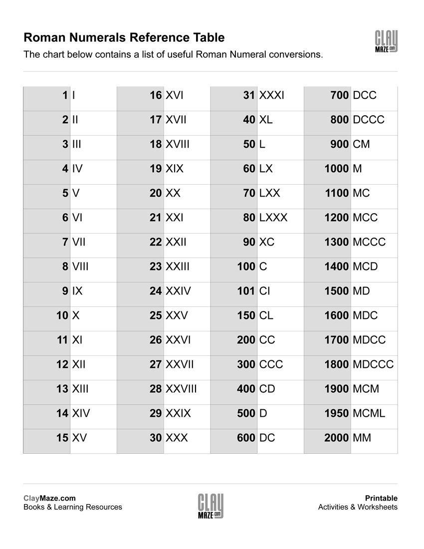 Printable Roman Numeral Reference Table - Cheat Sheet - Free Printable Roman Numerals Chart