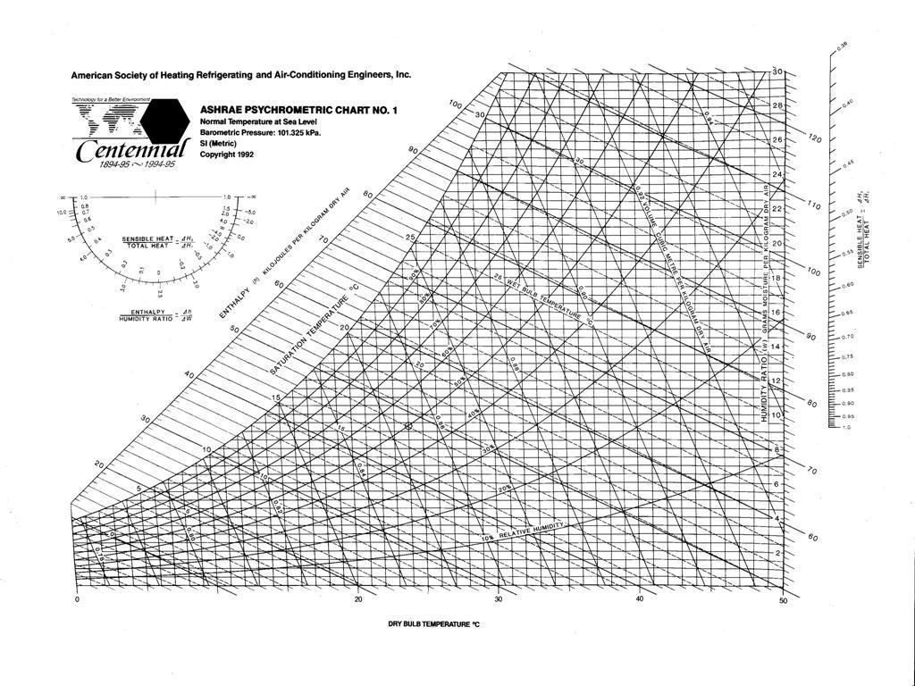 dew point temperature on psychrometric chart