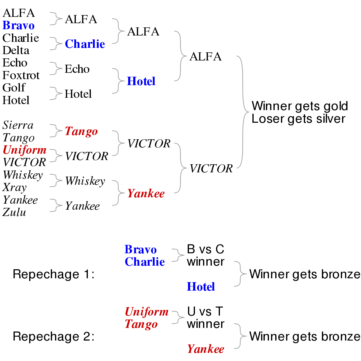 Repechage - Wikipedia - Free Printable Wrestling Brackets