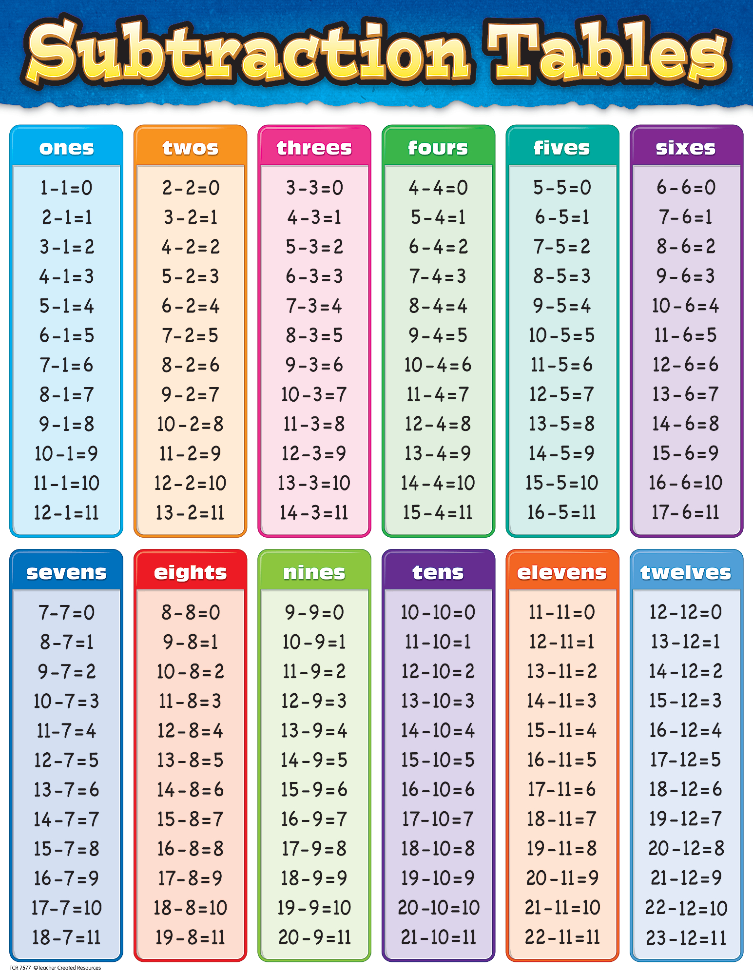 Subtraction Tables Chart | Color | Math Subtraction, Math Charts - Free Printable Addition Chart