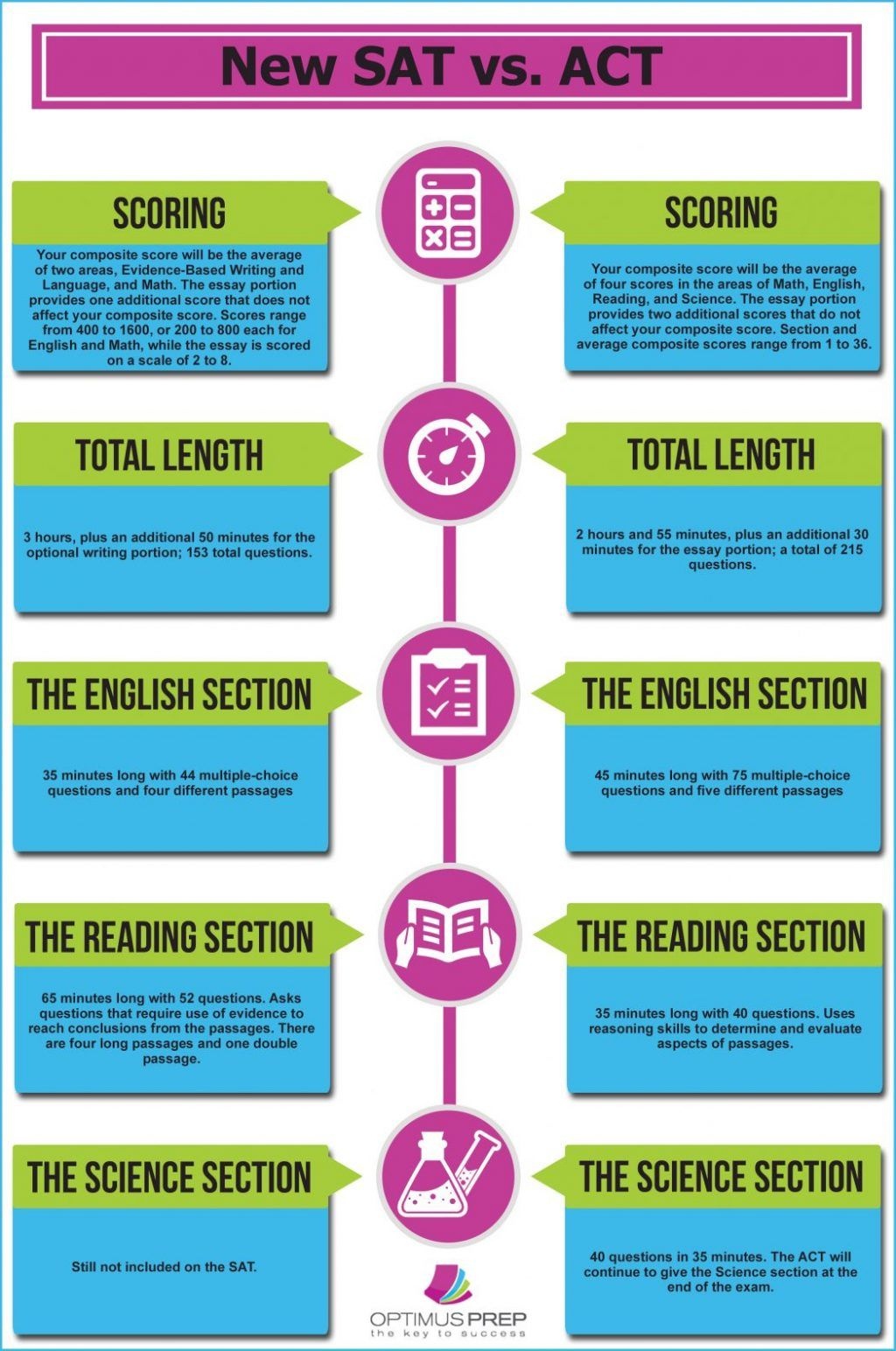 This Infographic Compares The New Sat Test Format Vs Act Math Free